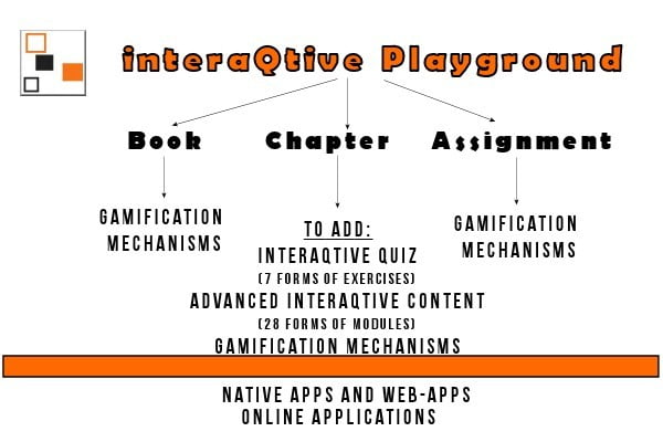 Struktur för interaktiva Böcker